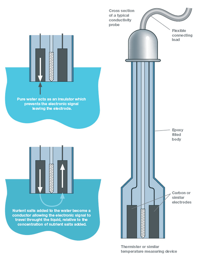 Example of how a CF Meter Works