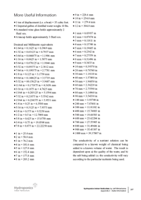 Cf Conversion Chart